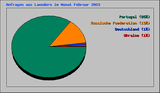 Anfragen aus Laendern im Monat Februar 2023