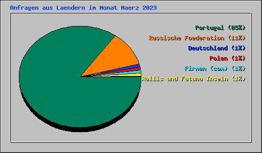 Anfragen aus Laendern im Monat Maerz 2023
