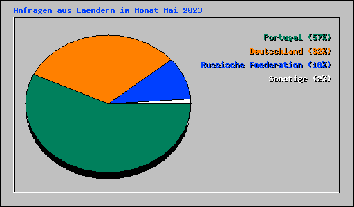 Anfragen aus Laendern im Monat Mai 2023