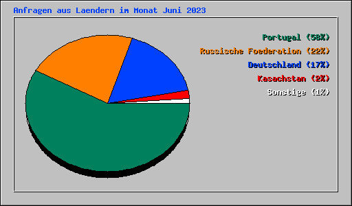 Anfragen aus Laendern im Monat Juni 2023