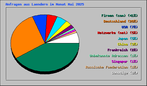 Anfragen aus Laendern im Monat Mai 2025