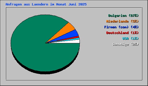 Anfragen aus Laendern im Monat Juni 2025