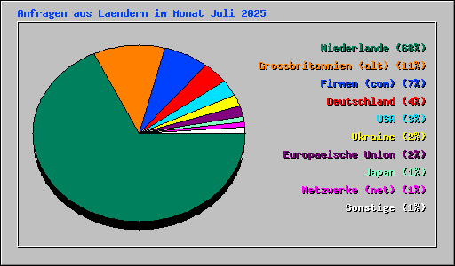 Anfragen aus Laendern im Monat Juli 2025