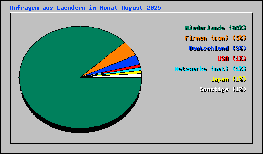 Anfragen aus Laendern im Monat August 2025