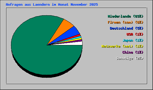 Anfragen aus Laendern im Monat November 2025