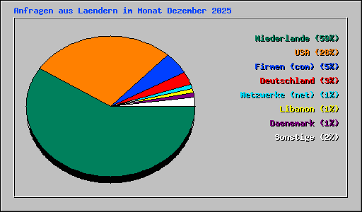 Anfragen aus Laendern im Monat Dezember 2025