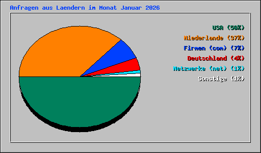 Anfragen aus Laendern im Monat Januar 2026