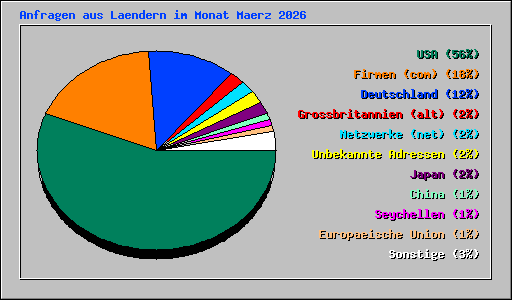 Anfragen aus Laendern im Monat Maerz 2026