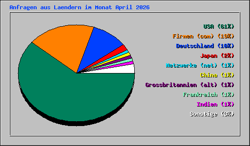 Anfragen aus Laendern im Monat April 2026
