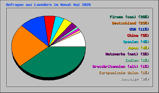 Anfragen aus Laendern im Monat Mai 2026