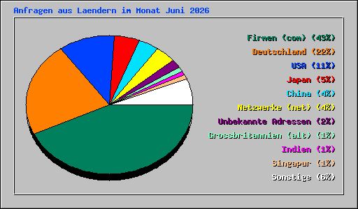 Anfragen aus Laendern im Monat Juni 2026