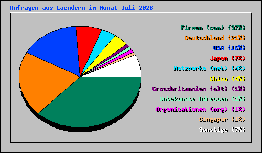 Anfragen aus Laendern im Monat Juli 2026
