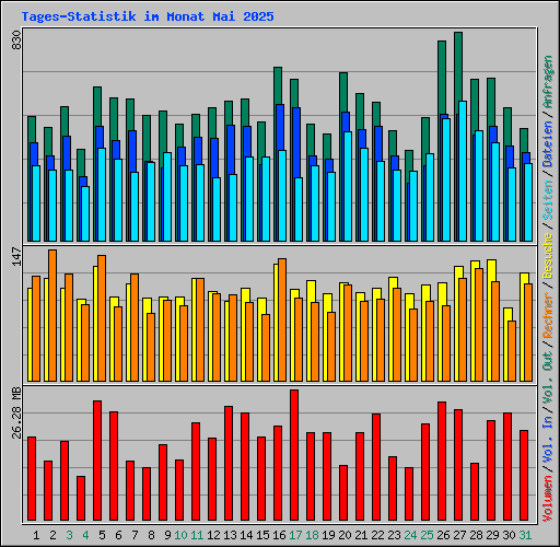 Tages-Statistik im Monat Mai 2025