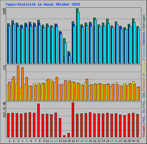 Tages-Statistik im Monat Oktober 2025