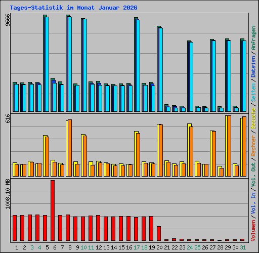 Tages-Statistik im Monat Januar 2026