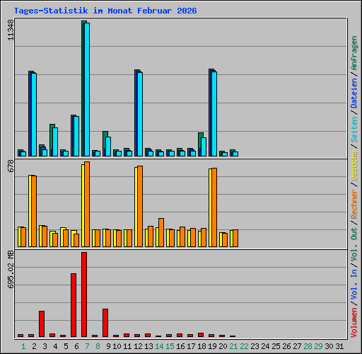 Tages-Statistik im Monat Februar 2026