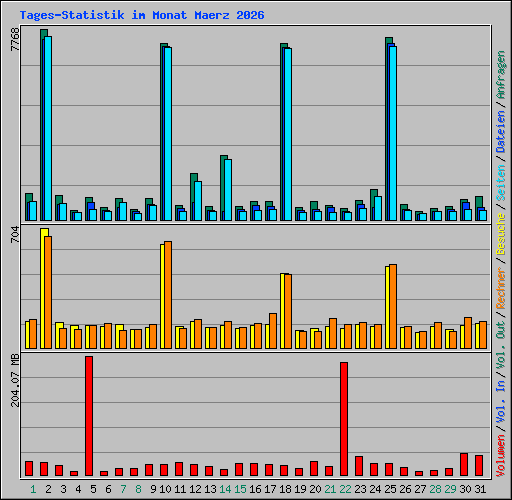 Tages-Statistik im Monat Maerz 2026
