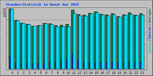 Stunden-Statistik im Monat Mai 2022