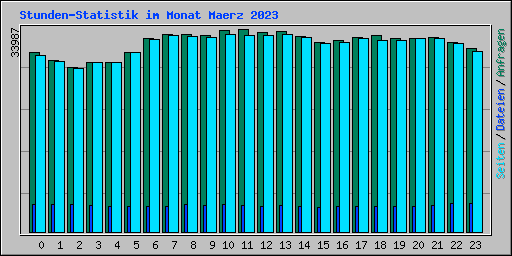 Stunden-Statistik im Monat Maerz 2023