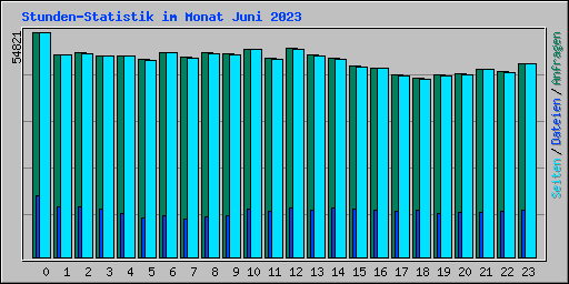 Stunden-Statistik im Monat Juni 2023