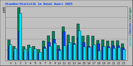 Stunden-Statistik im Monat Maerz 2025