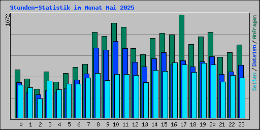 Stunden-Statistik im Monat Mai 2025