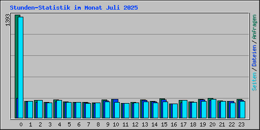 Stunden-Statistik im Monat Juli 2025