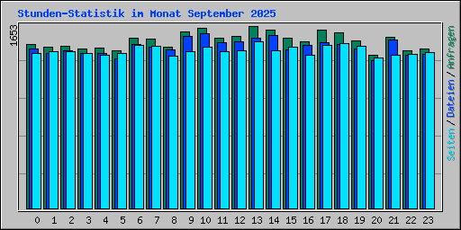 Stunden-Statistik im Monat September 2025