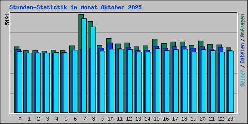 Stunden-Statistik im Monat Oktober 2025
