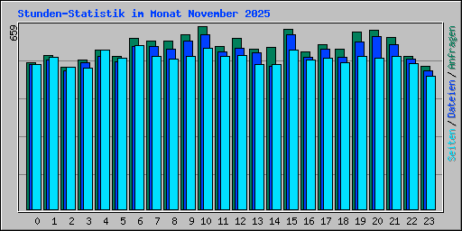 Stunden-Statistik im Monat November 2025