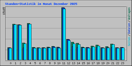 Stunden-Statistik im Monat Dezember 2025