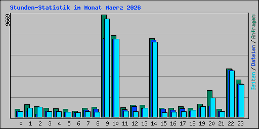 Stunden-Statistik im Monat Maerz 2026