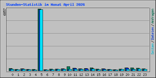Stunden-Statistik im Monat April 2026
