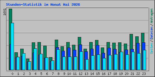 Stunden-Statistik im Monat Mai 2026