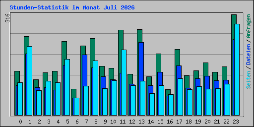 Stunden-Statistik im Monat Juli 2026