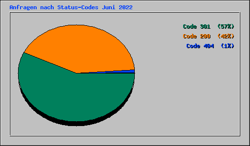 Anfragen nach Status-Codes Juni 2022