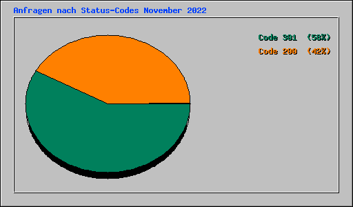 Anfragen nach Status-Codes November 2022