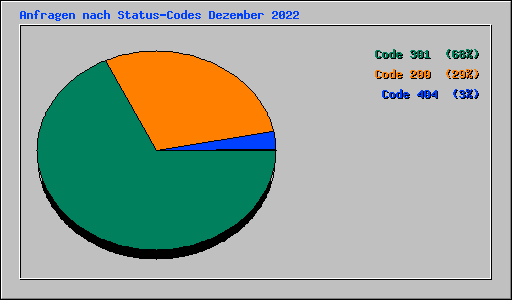 Anfragen nach Status-Codes Dezember 2022