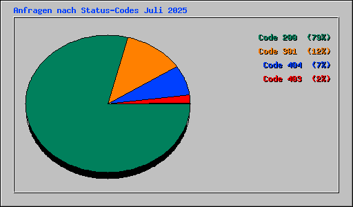 Anfragen nach Status-Codes Juli 2025