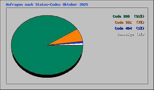 Anfragen nach Status-Codes Oktober 2025