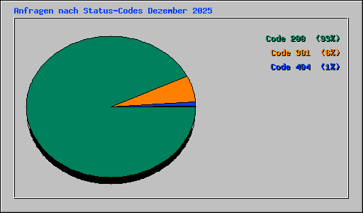Anfragen nach Status-Codes Dezember 2025