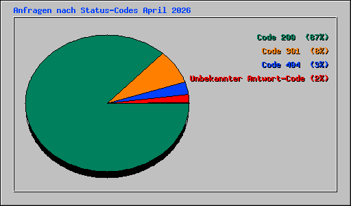 Anfragen nach Status-Codes April 2026