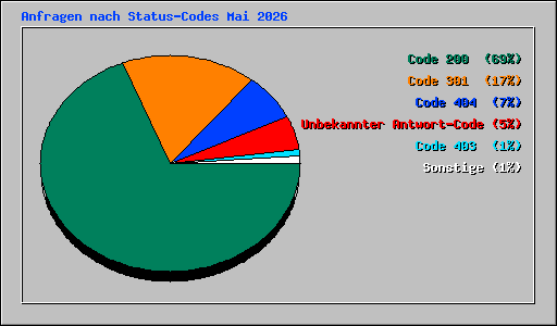 Anfragen nach Status-Codes Mai 2026