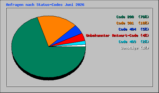 Anfragen nach Status-Codes Juni 2026