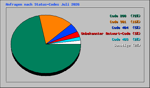Anfragen nach Status-Codes Juli 2026